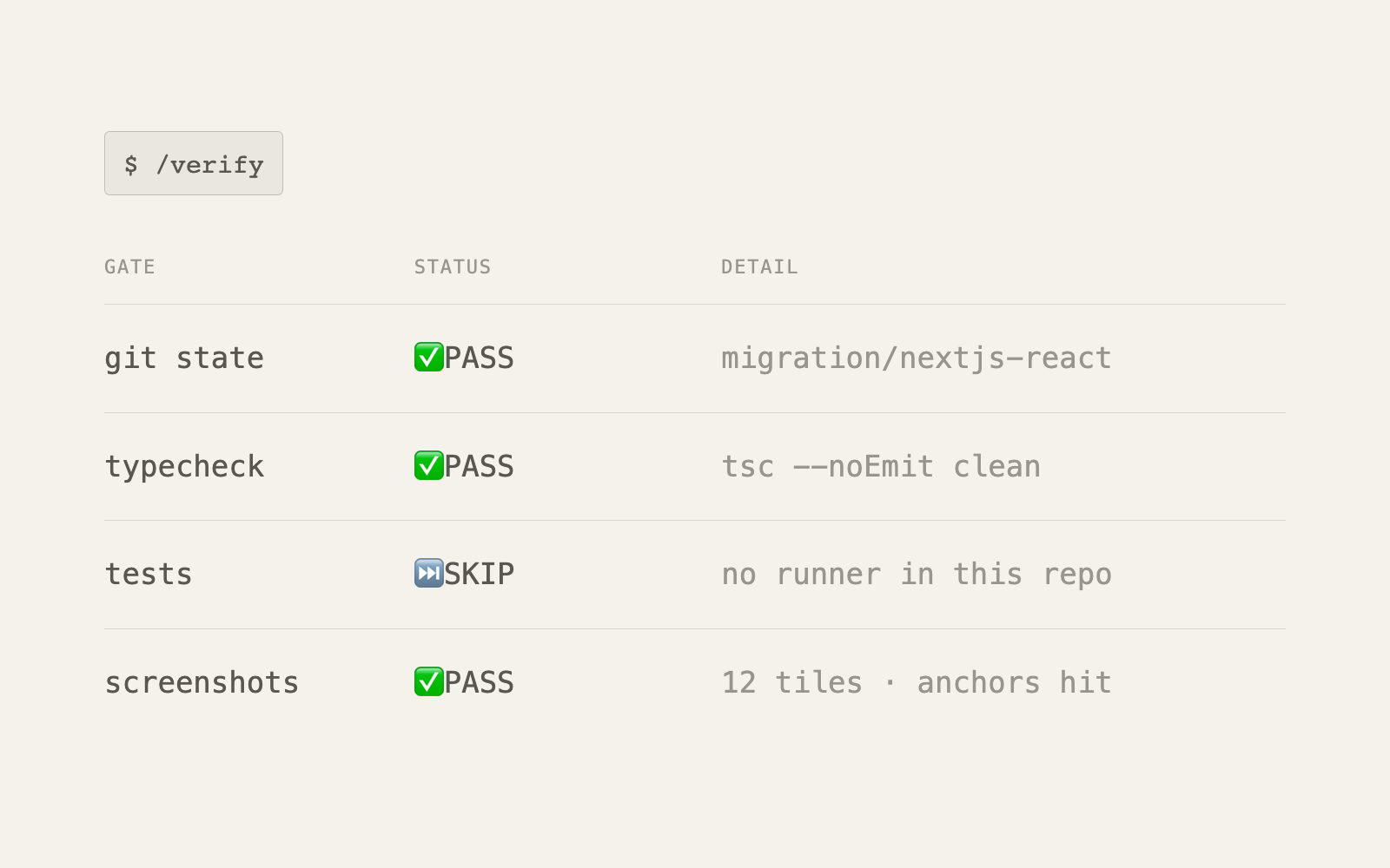 The verify gate's PASS/FAIL table: git state, typecheck, tests, screenshots