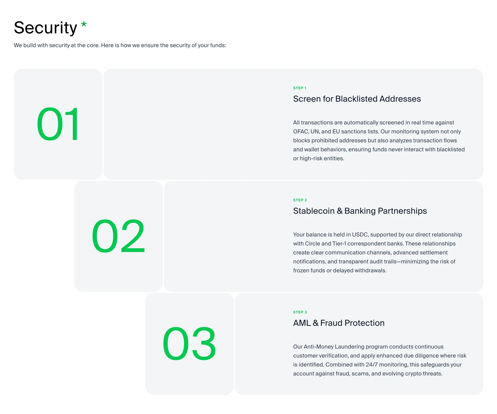 The live about page's security section: three numbered steps, screening for blacklisted addresses, stablecoin and banking partnerships, and AML and fraud protection.