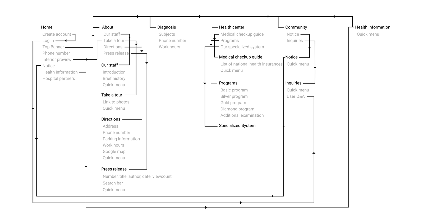 Old website information architecture — tangled tree with duplicated Notice, Health Information, and Quick Menu nodes