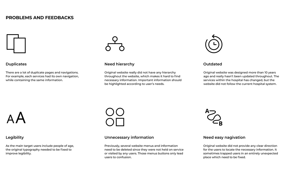 Slide: Problems and Feedbacks — six problem cards (duplicates, need hierarchy, outdated, legibility, unnecessary information, need easy navigation)