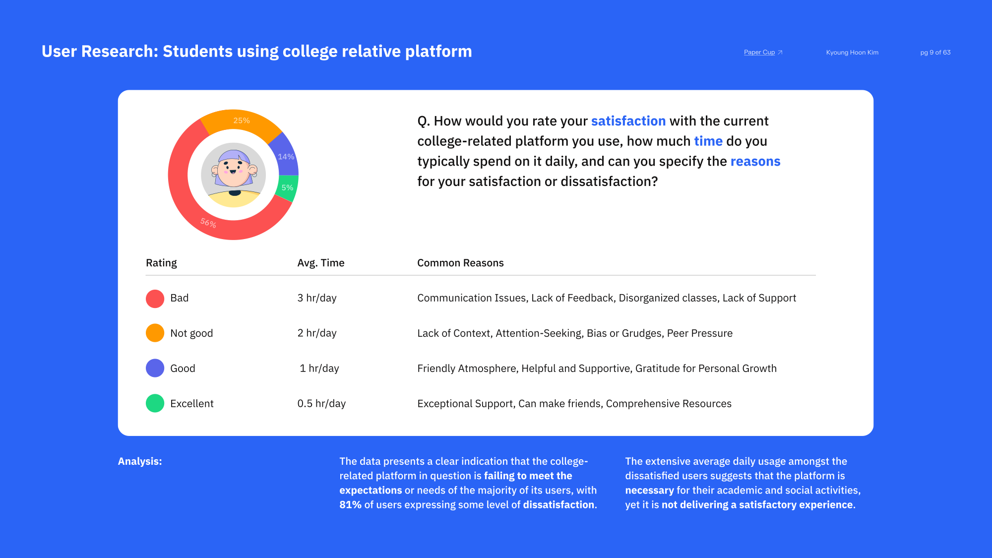 User research: satisfaction with current college platforms